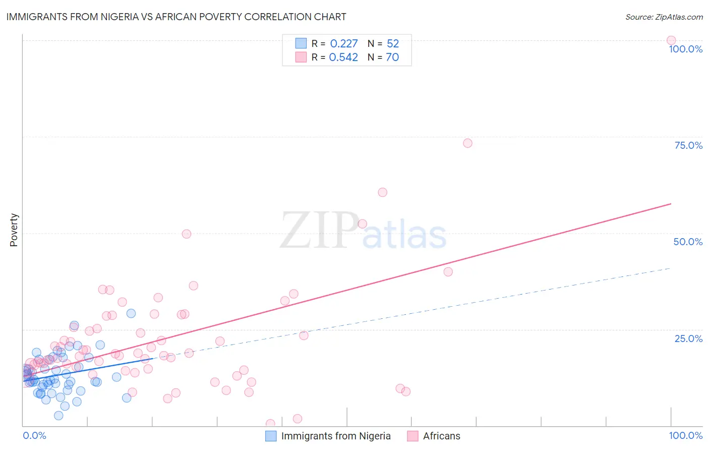 Immigrants from Nigeria vs African Poverty