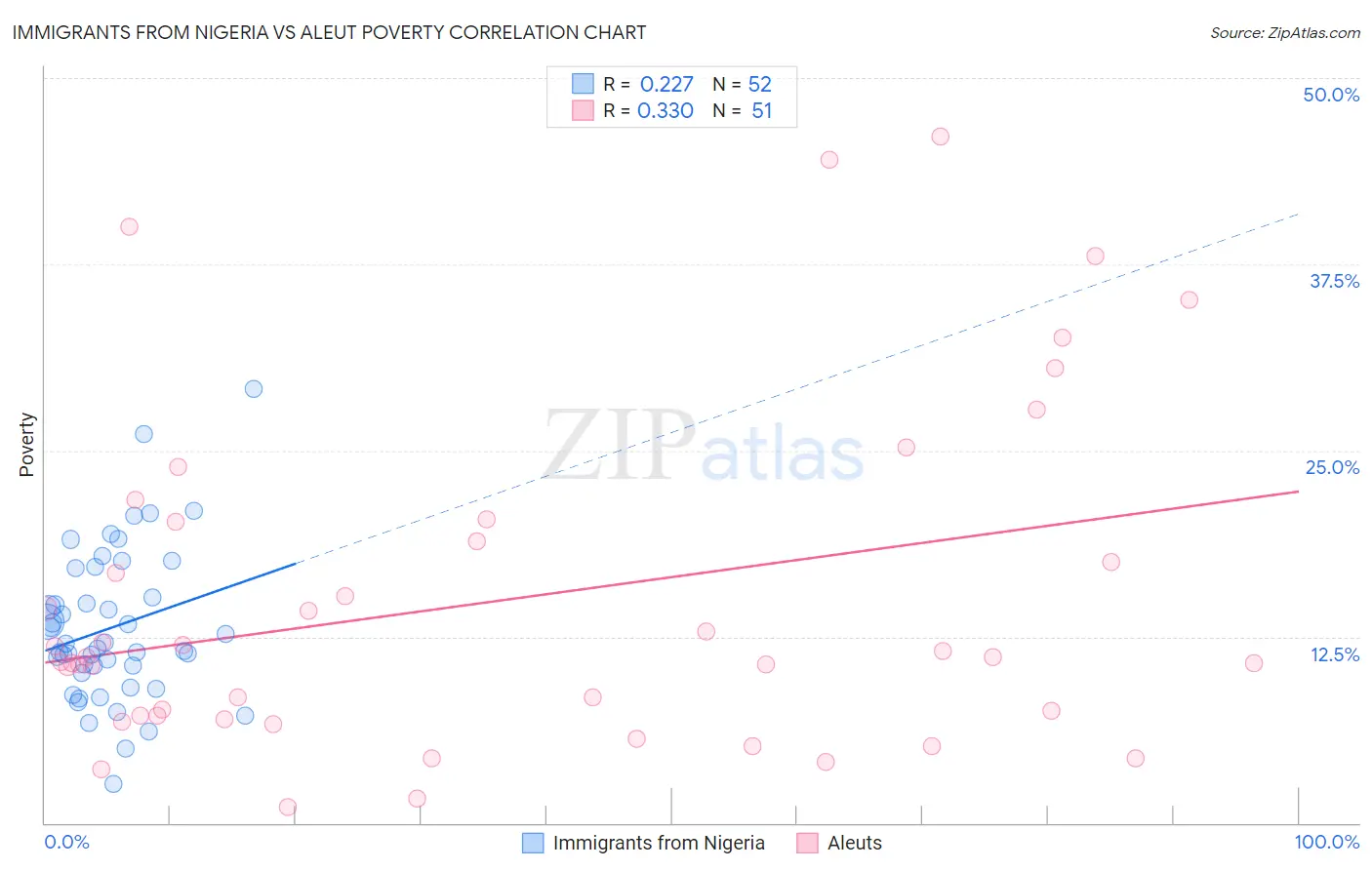 Immigrants from Nigeria vs Aleut Poverty