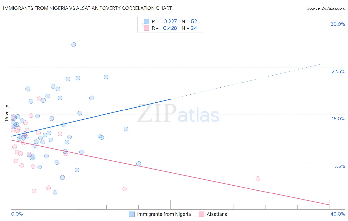Immigrants from Nigeria vs Alsatian Poverty