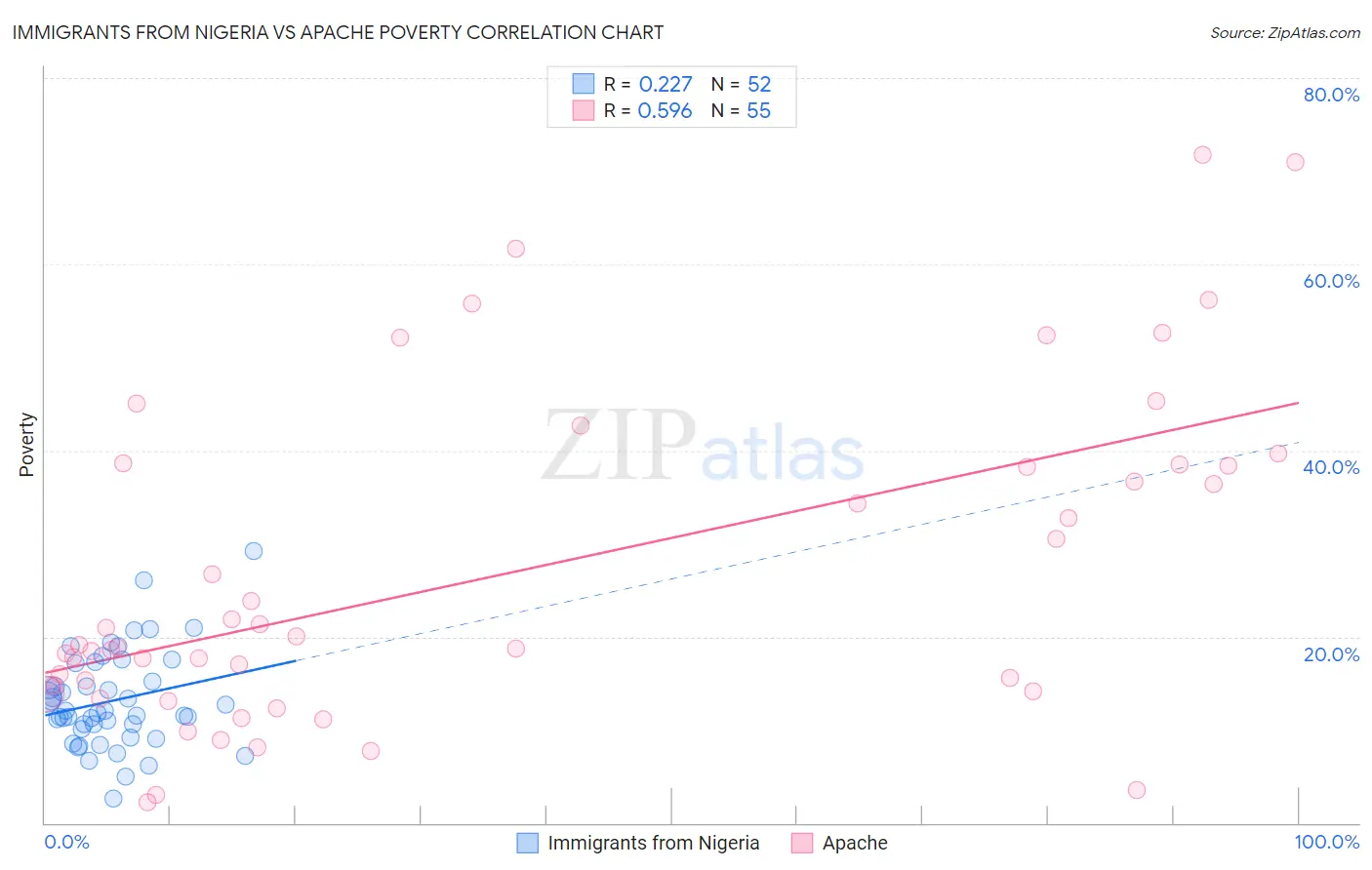 Immigrants from Nigeria vs Apache Poverty
