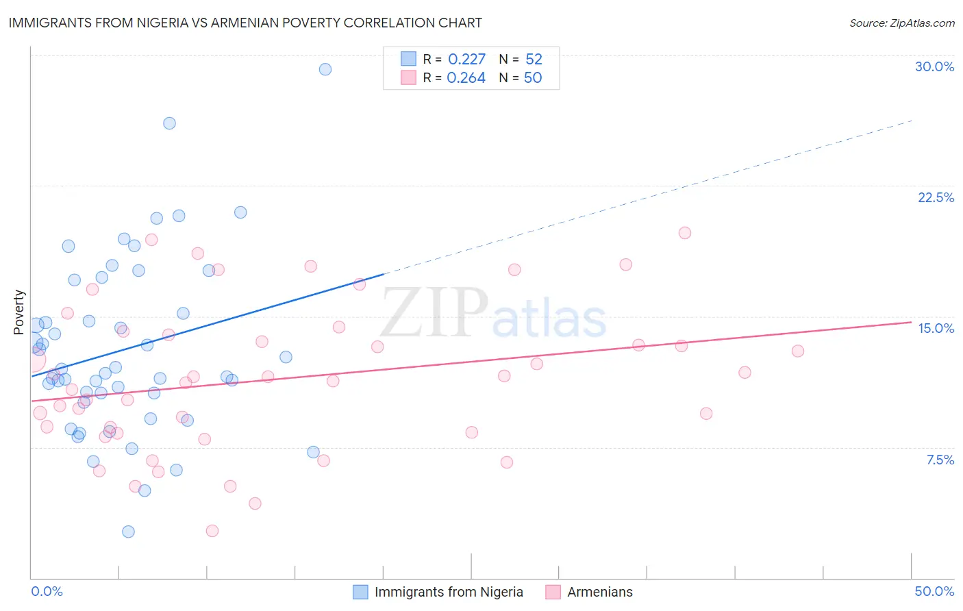 Immigrants from Nigeria vs Armenian Poverty