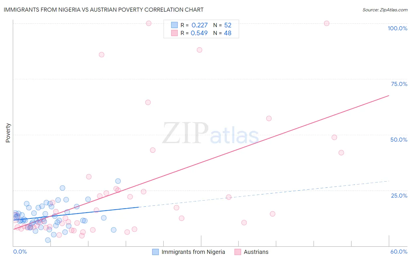 Immigrants from Nigeria vs Austrian Poverty
