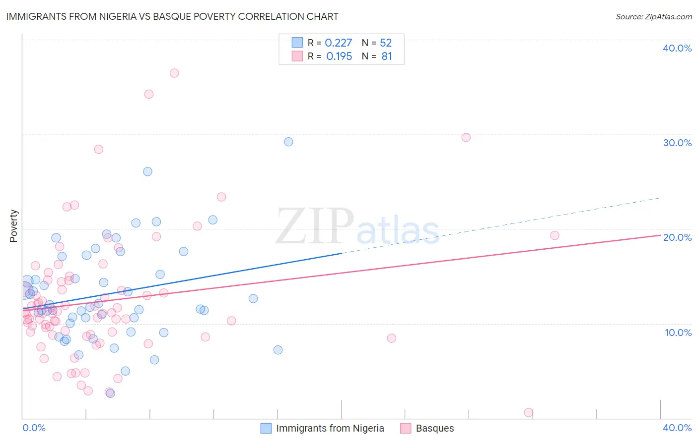 Immigrants from Nigeria vs Basque Poverty