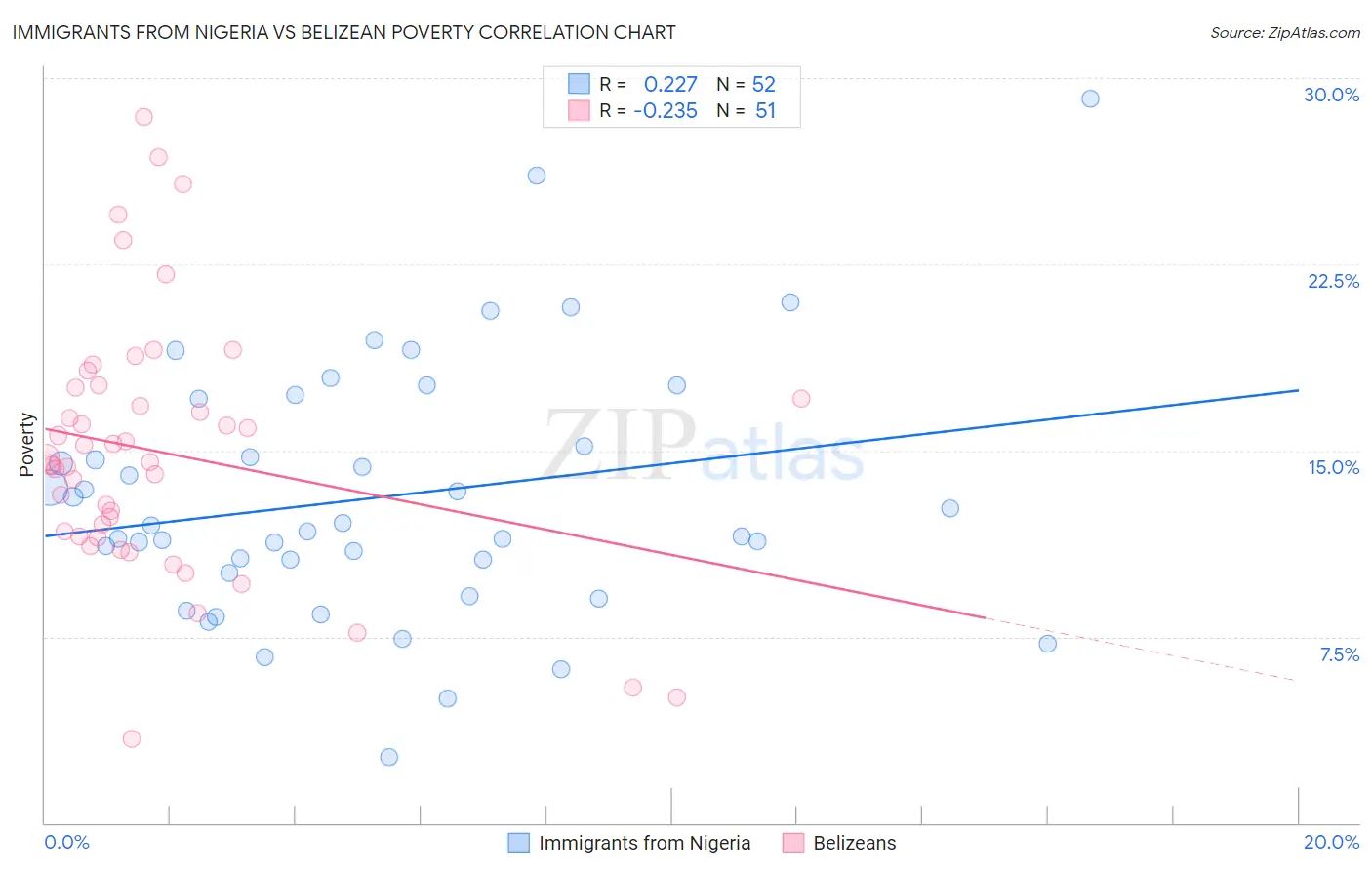 Immigrants from Nigeria vs Belizean Poverty