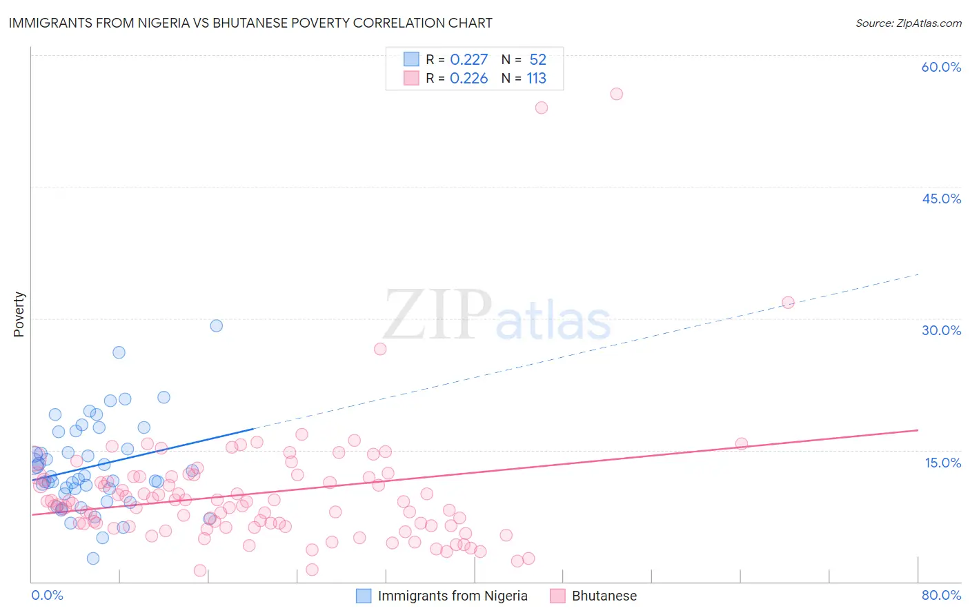 Immigrants from Nigeria vs Bhutanese Poverty