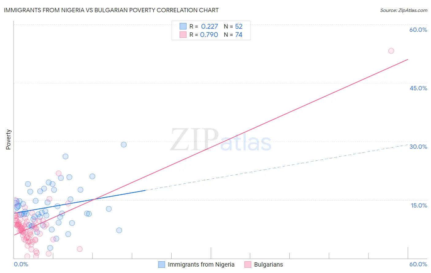 Immigrants from Nigeria vs Bulgarian Poverty