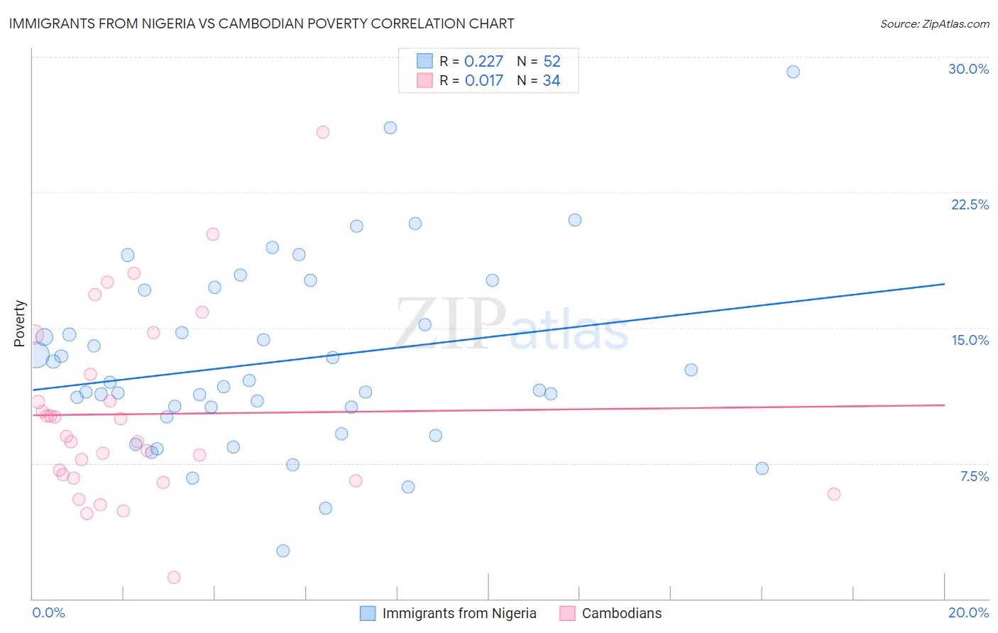 Immigrants from Nigeria vs Cambodian Poverty