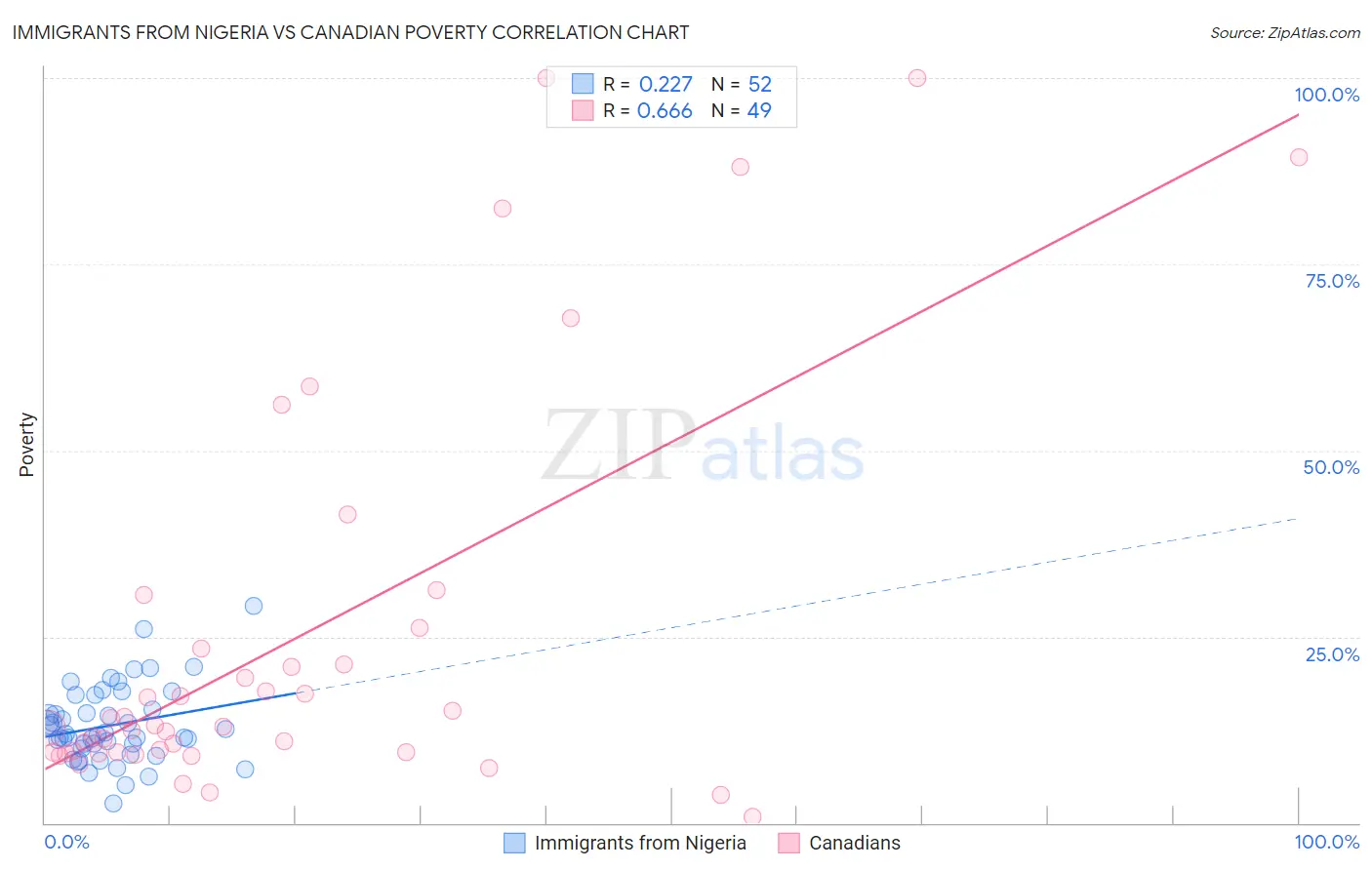 Immigrants from Nigeria vs Canadian Poverty