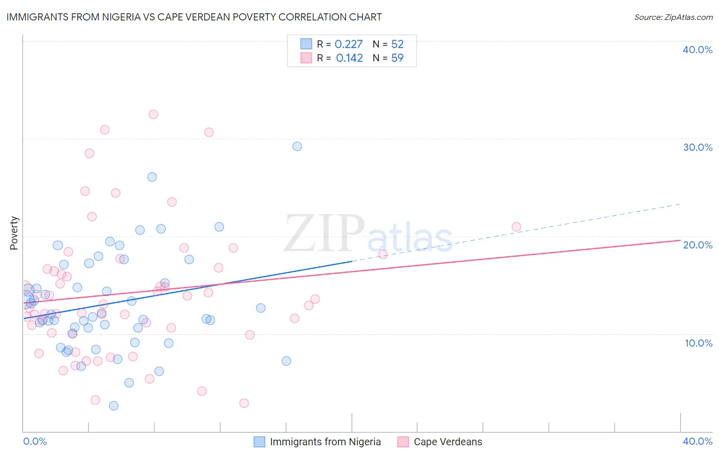 Immigrants from Nigeria vs Cape Verdean Poverty