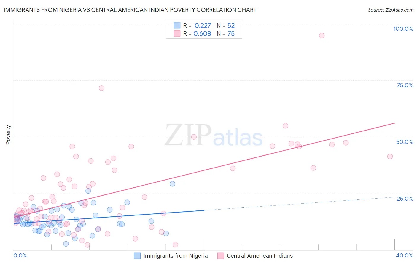 Immigrants from Nigeria vs Central American Indian Poverty