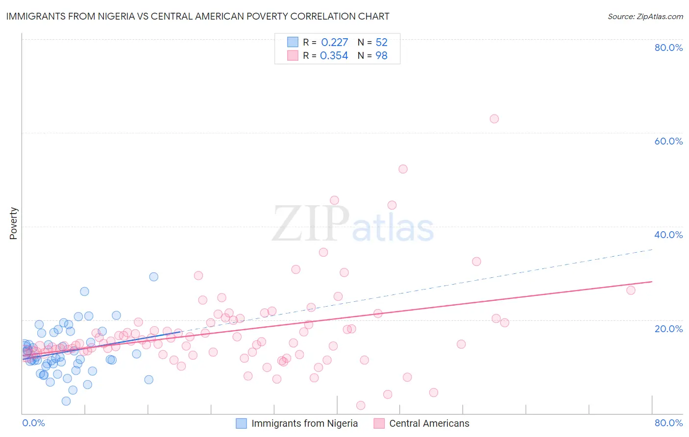 Immigrants from Nigeria vs Central American Poverty