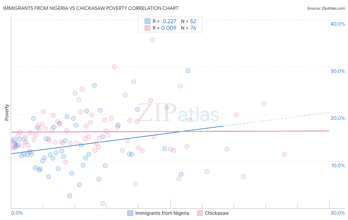 Immigrants from Nigeria vs Chickasaw Poverty