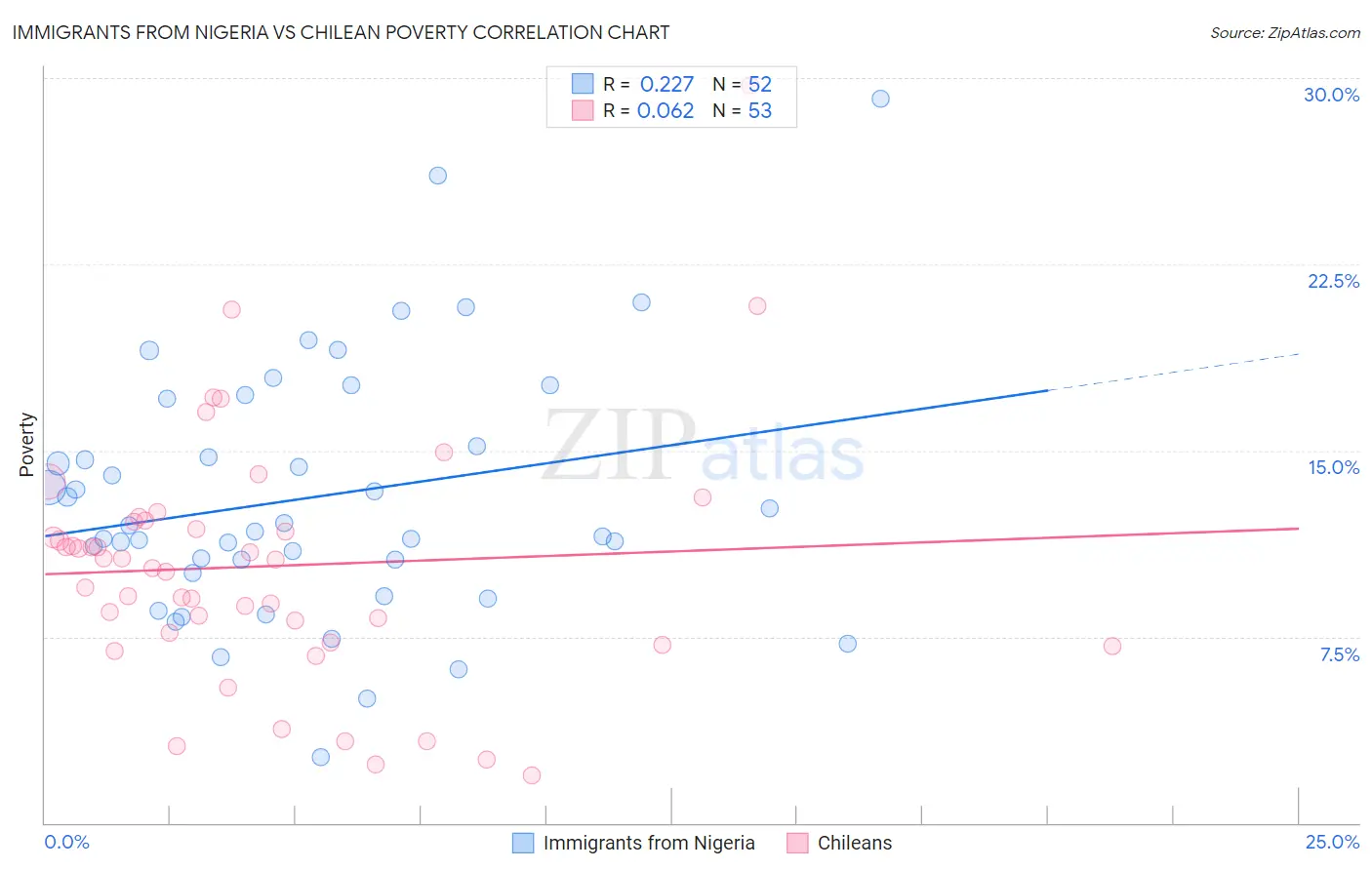 Immigrants from Nigeria vs Chilean Poverty