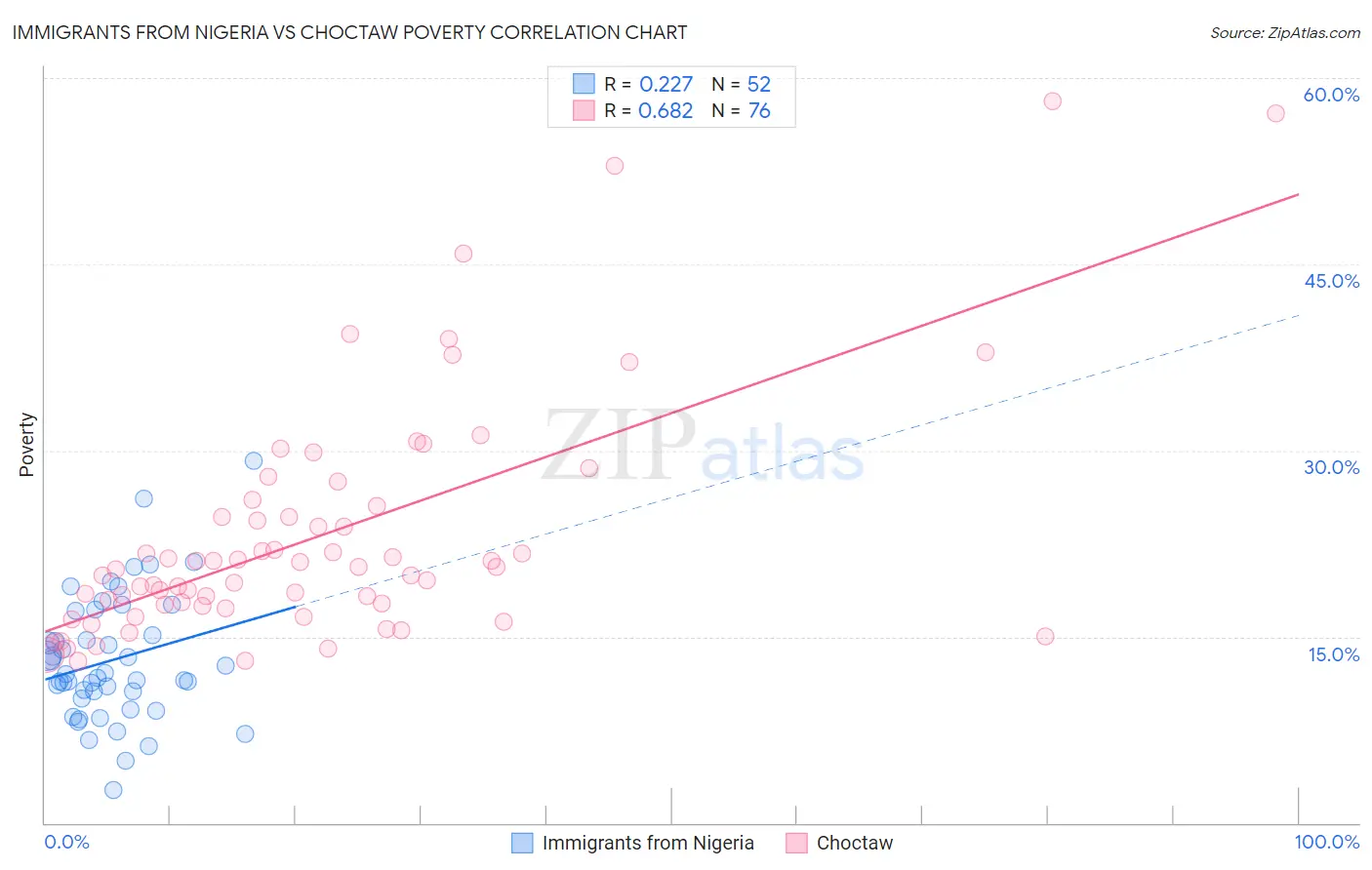 Immigrants from Nigeria vs Choctaw Poverty