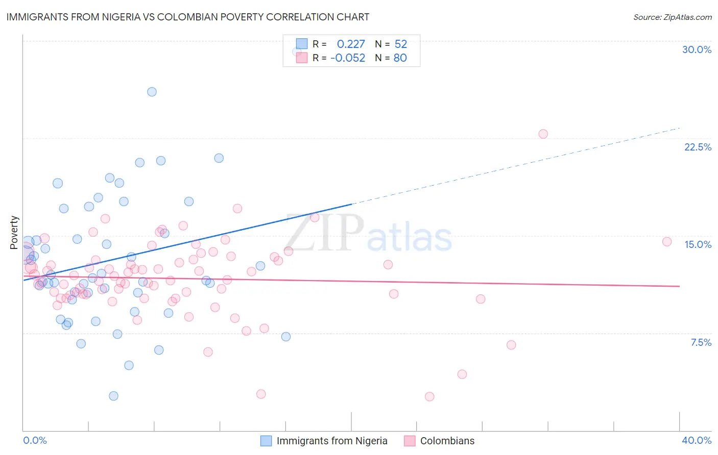 Immigrants from Nigeria vs Colombian Poverty