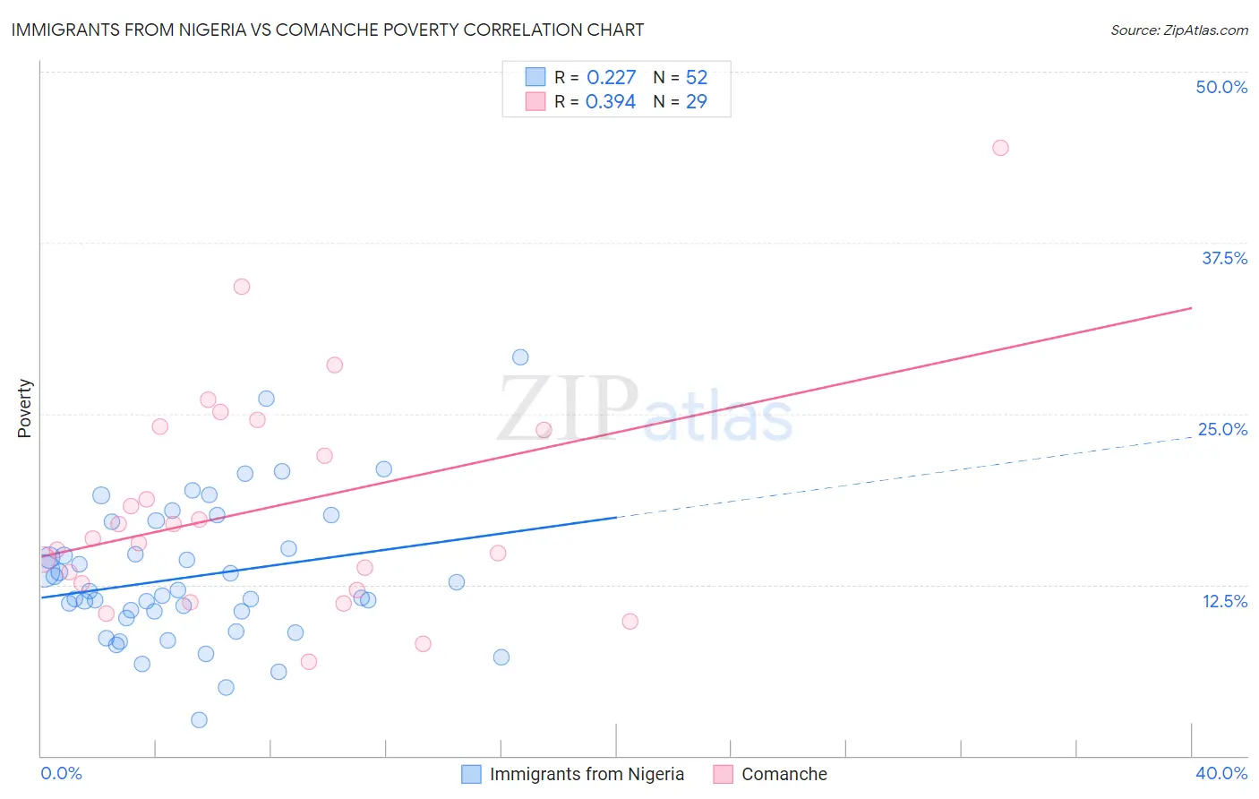Immigrants from Nigeria vs Comanche Poverty