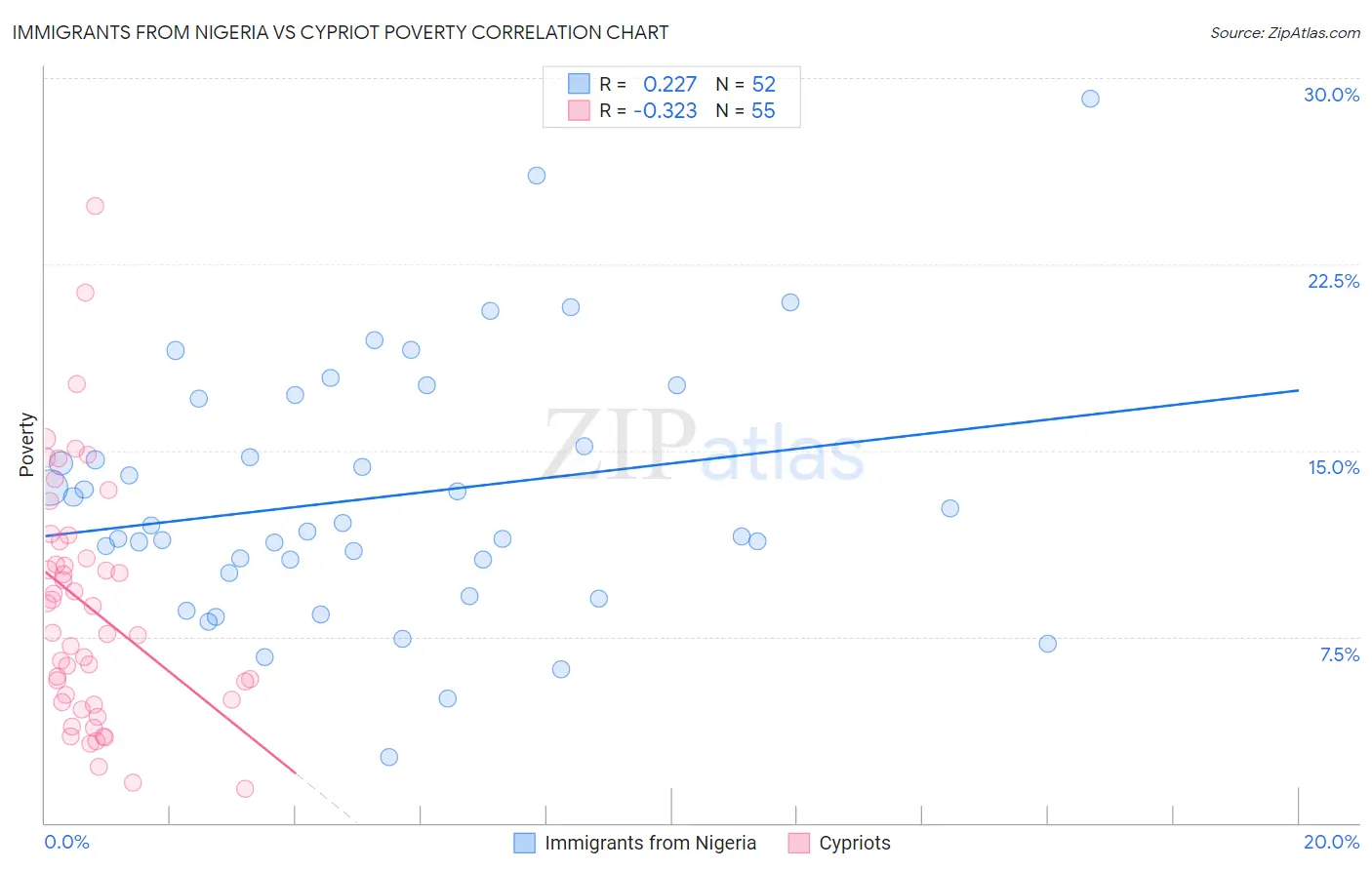 Immigrants from Nigeria vs Cypriot Poverty