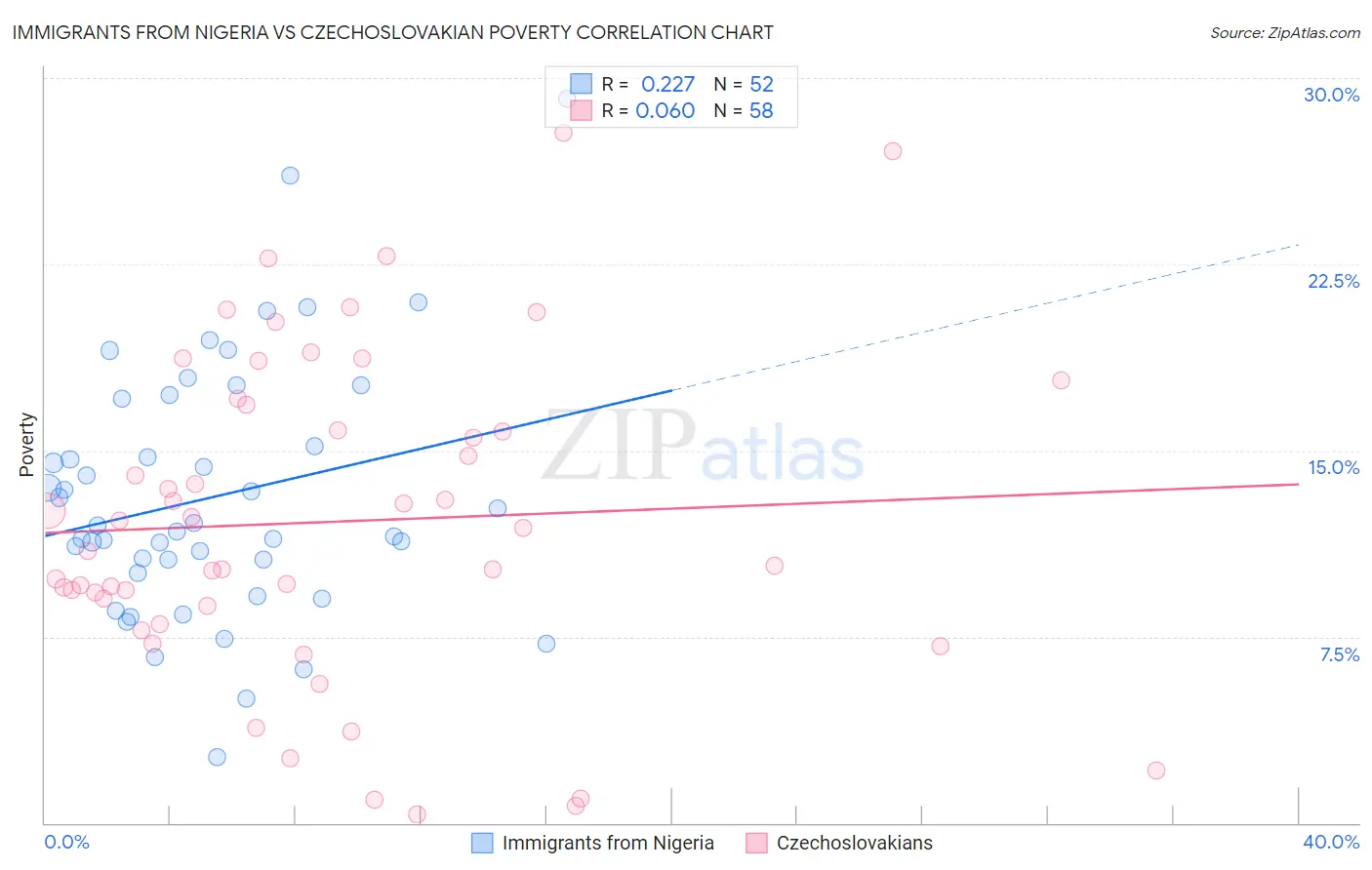 Immigrants from Nigeria vs Czechoslovakian Poverty