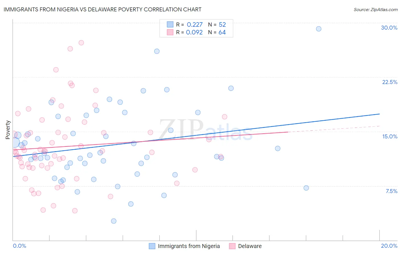 Immigrants from Nigeria vs Delaware Poverty