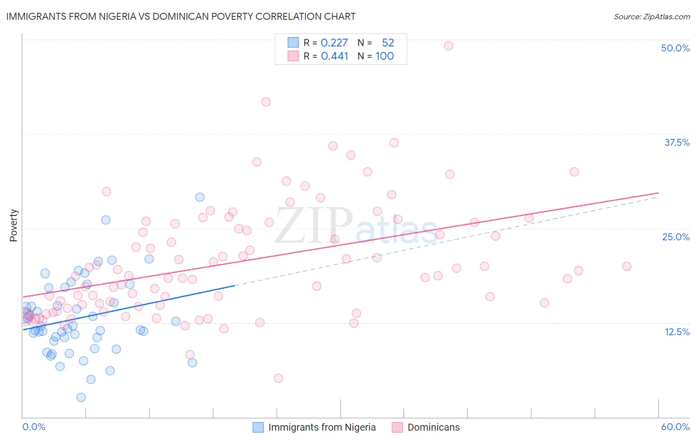 Immigrants from Nigeria vs Dominican Poverty