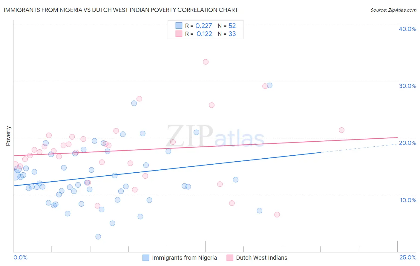 Immigrants from Nigeria vs Dutch West Indian Poverty