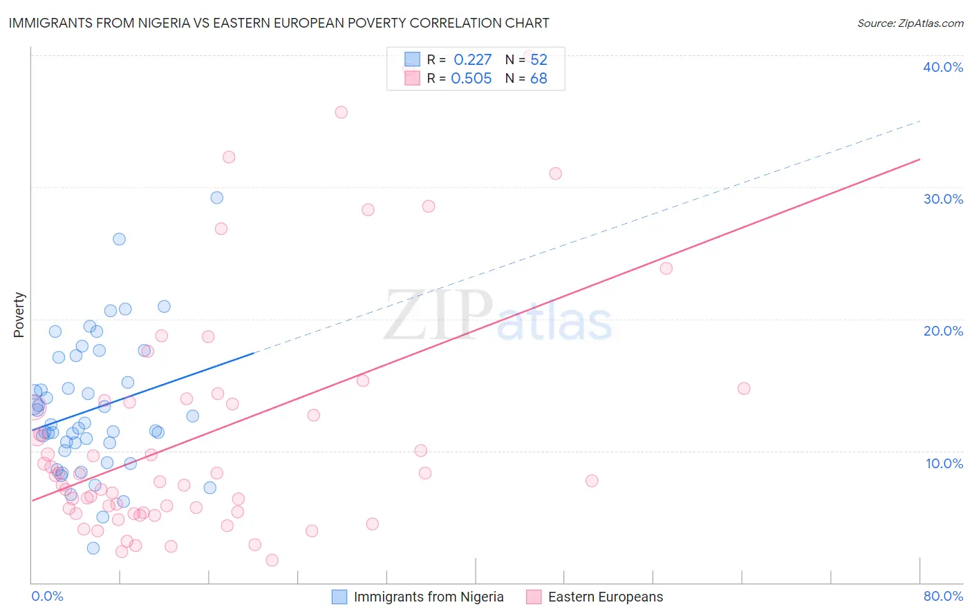 Immigrants from Nigeria vs Eastern European Poverty