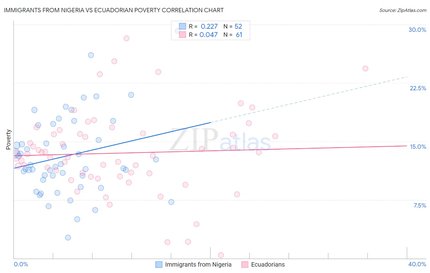 Immigrants from Nigeria vs Ecuadorian Poverty