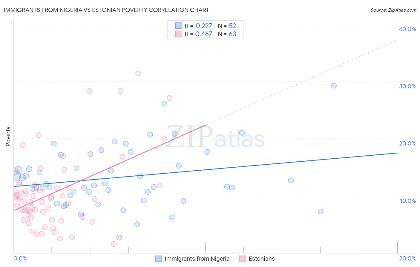 Immigrants from Nigeria vs Estonian Poverty