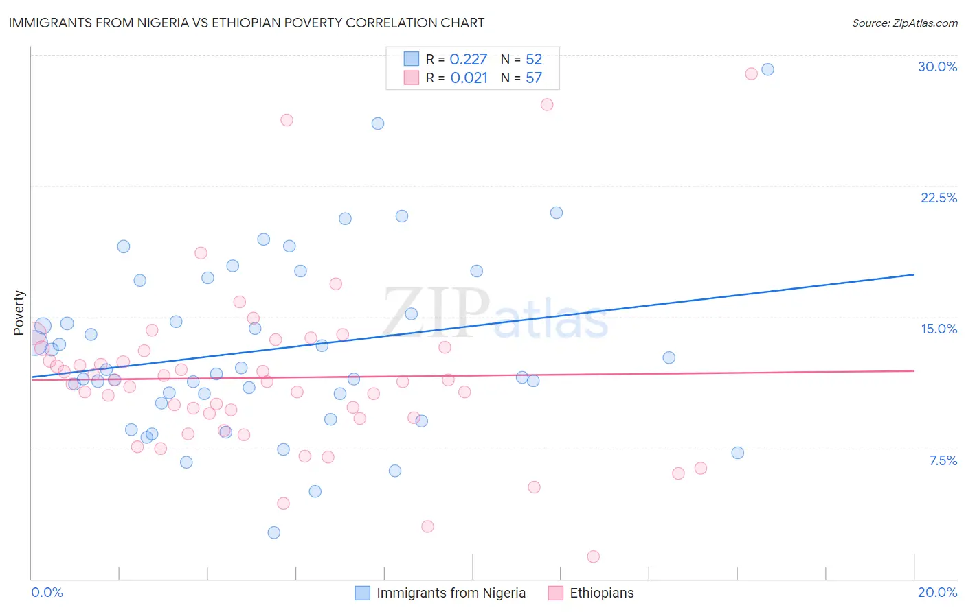 Immigrants from Nigeria vs Ethiopian Poverty