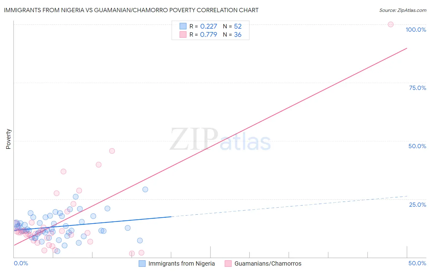 Immigrants from Nigeria vs Guamanian/Chamorro Poverty