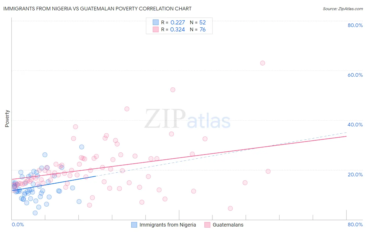 Immigrants from Nigeria vs Guatemalan Poverty