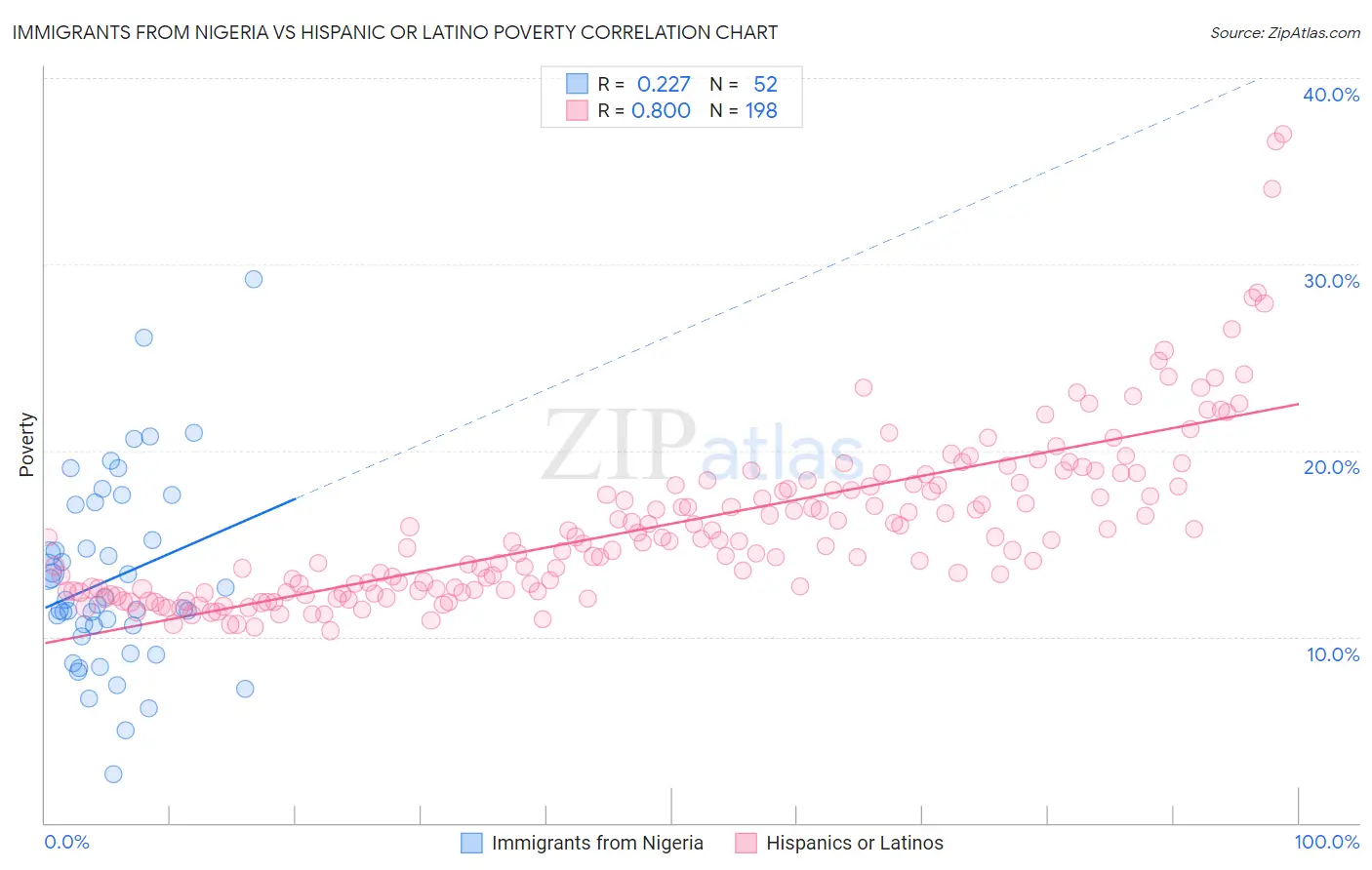 Immigrants from Nigeria vs Hispanic or Latino Poverty