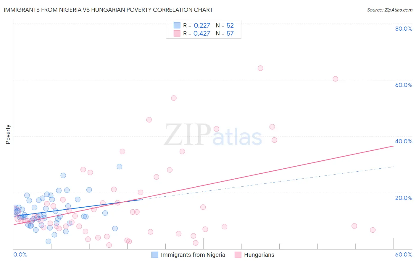 Immigrants from Nigeria vs Hungarian Poverty