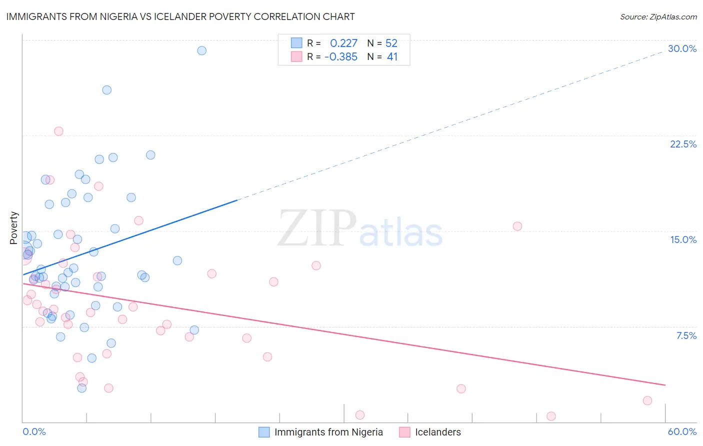 Immigrants from Nigeria vs Icelander Poverty