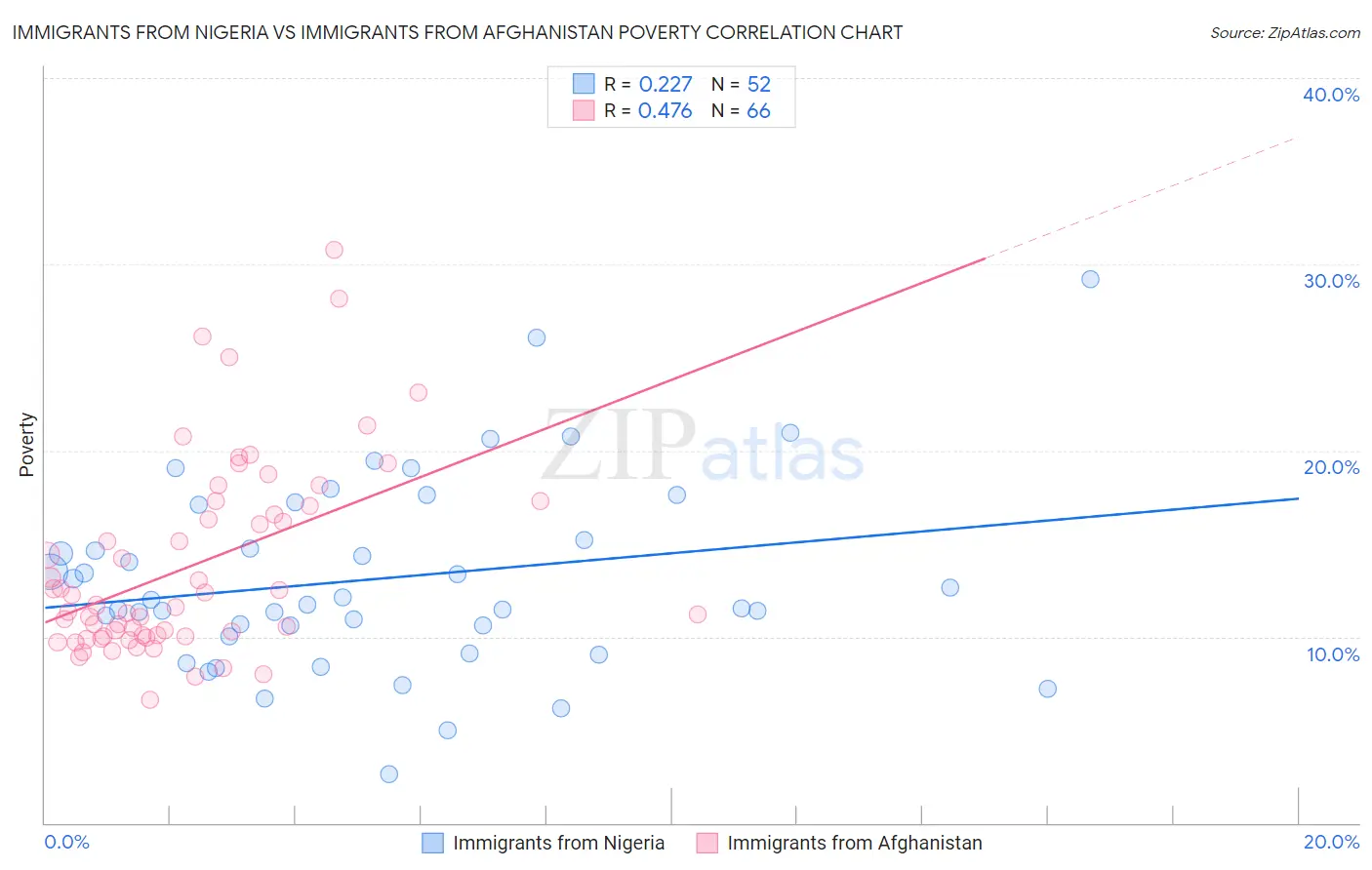 Immigrants from Nigeria vs Immigrants from Afghanistan Poverty