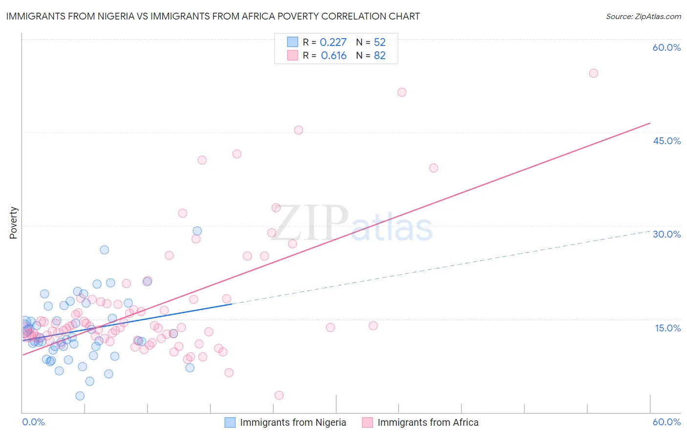 Immigrants from Nigeria vs Immigrants from Africa Poverty