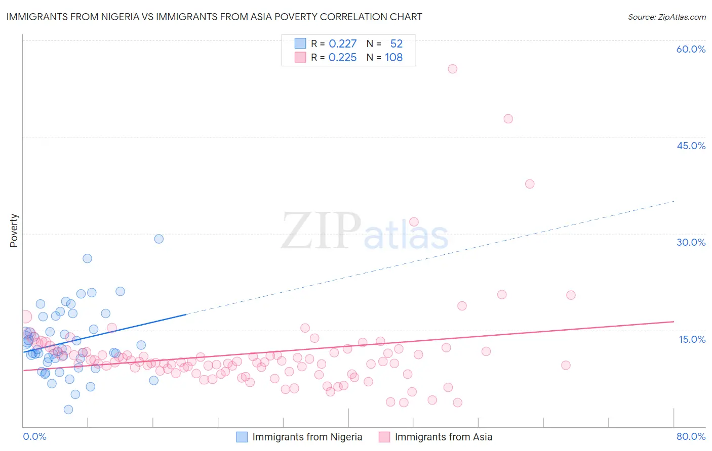 Immigrants from Nigeria vs Immigrants from Asia Poverty