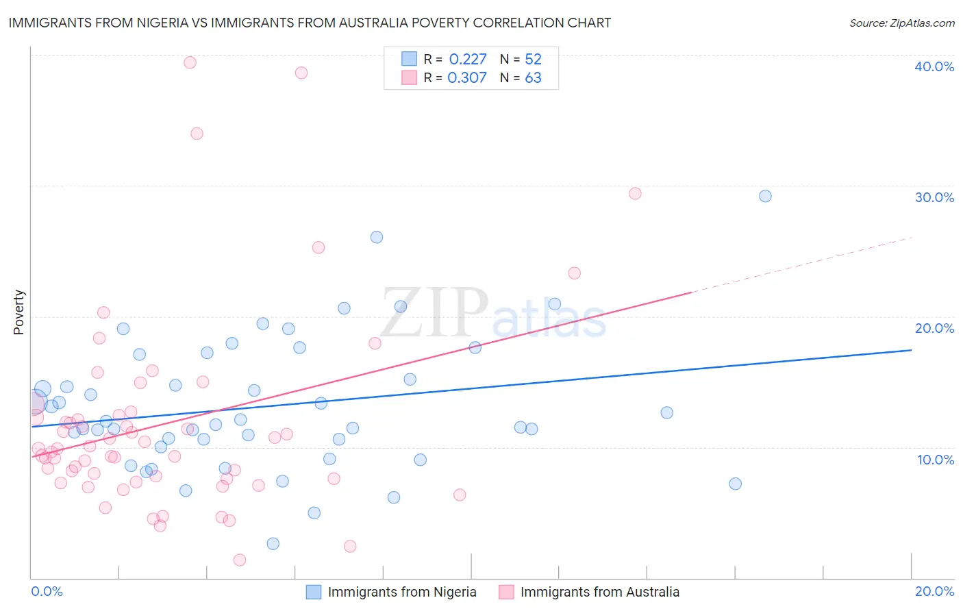 Immigrants from Nigeria vs Immigrants from Australia Poverty