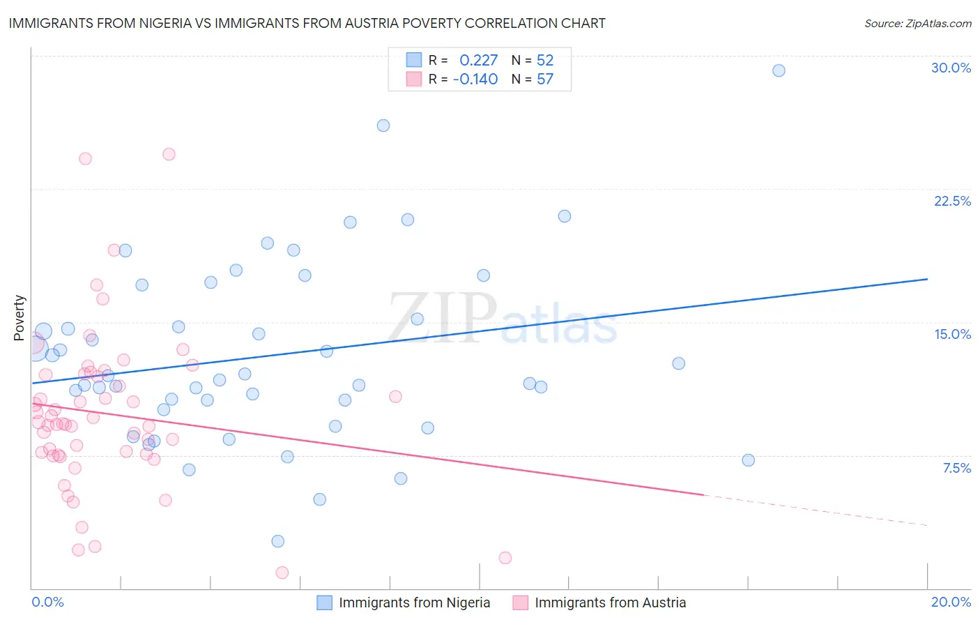 Immigrants from Nigeria vs Immigrants from Austria Poverty