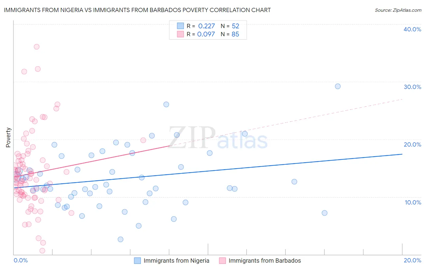 Immigrants from Nigeria vs Immigrants from Barbados Poverty