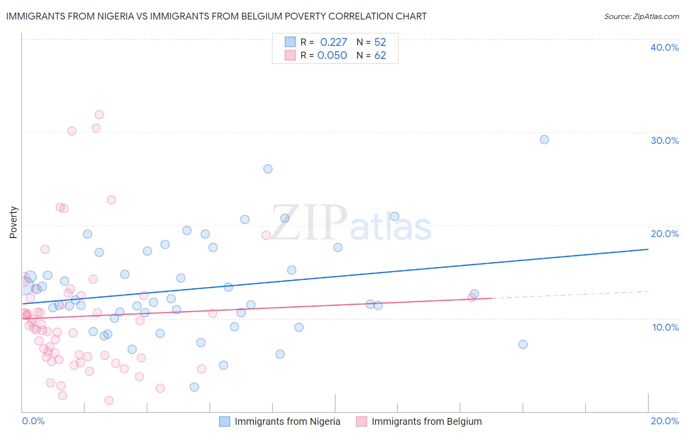 Immigrants from Nigeria vs Immigrants from Belgium Poverty