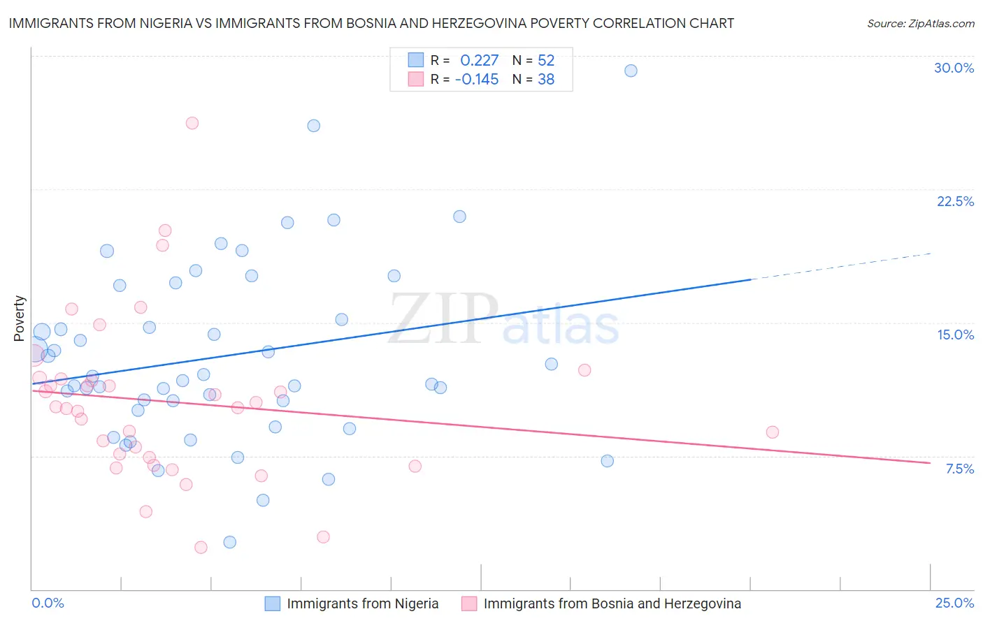 Immigrants from Nigeria vs Immigrants from Bosnia and Herzegovina Poverty
