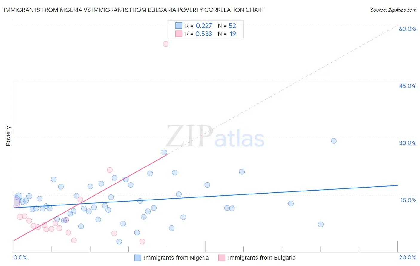 Immigrants from Nigeria vs Immigrants from Bulgaria Poverty