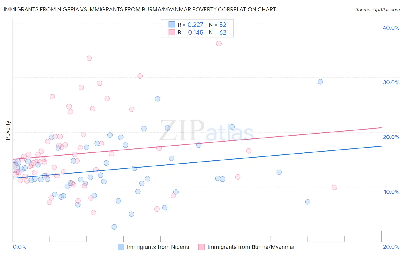 Immigrants from Nigeria vs Immigrants from Burma/Myanmar Poverty