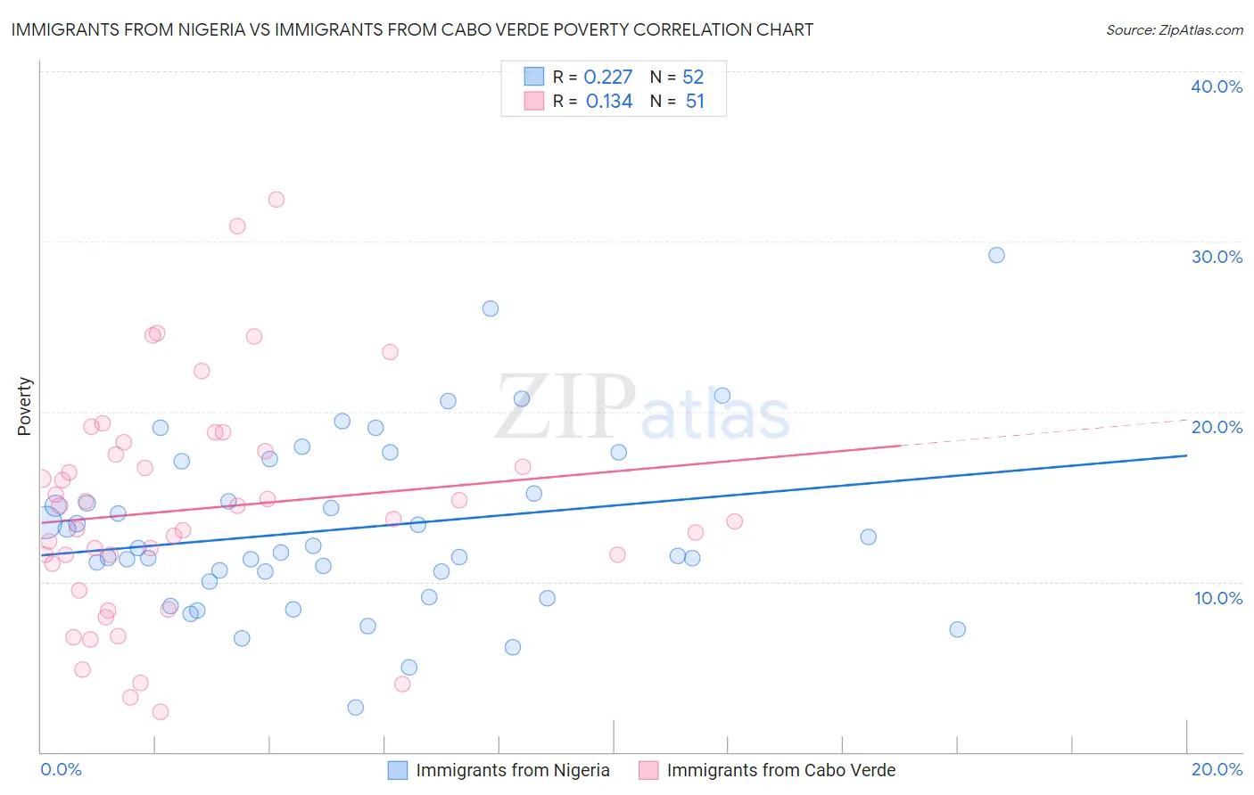 Immigrants from Nigeria vs Immigrants from Cabo Verde Poverty