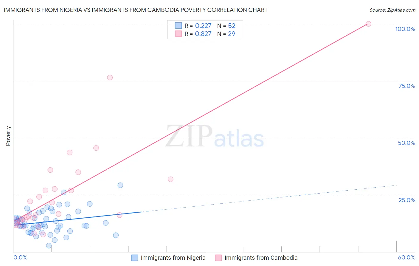Immigrants from Nigeria vs Immigrants from Cambodia Poverty