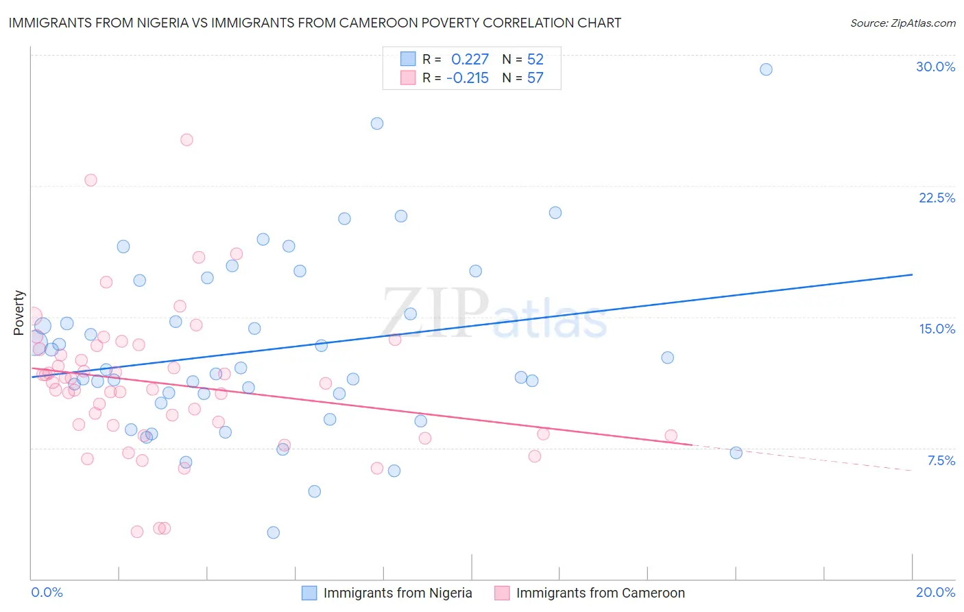 Immigrants from Nigeria vs Immigrants from Cameroon Poverty