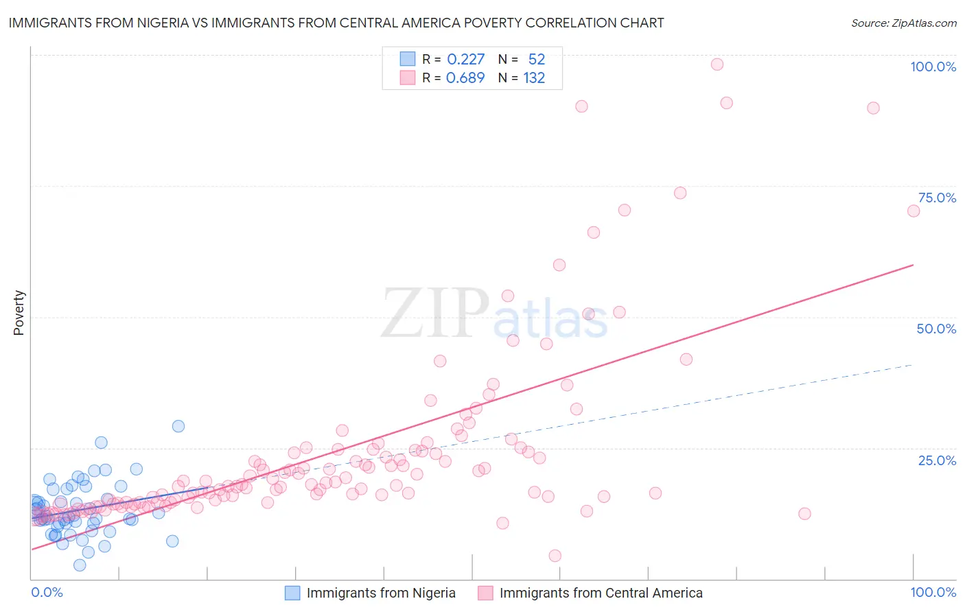 Immigrants from Nigeria vs Immigrants from Central America Poverty