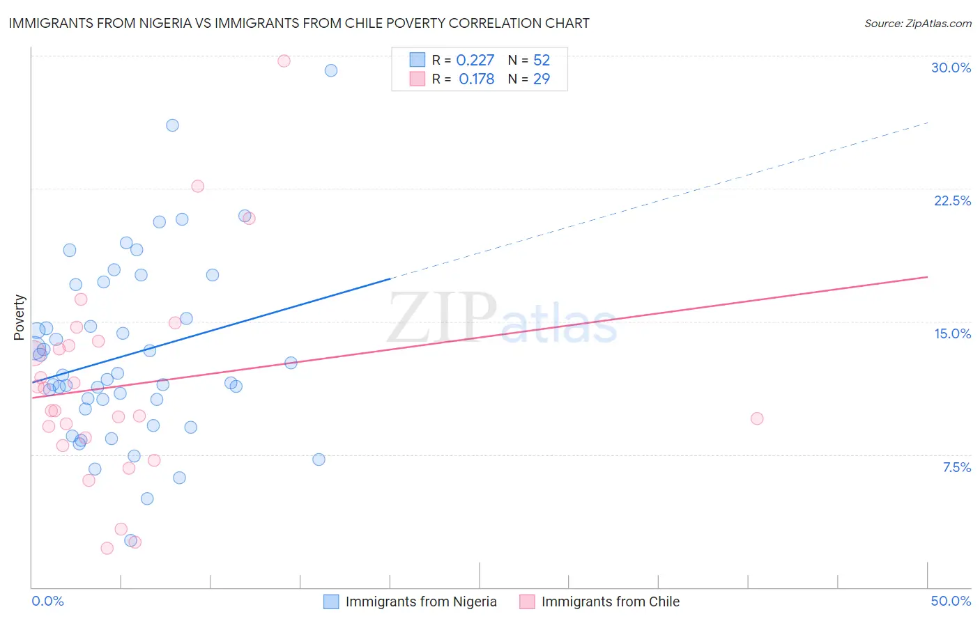 Immigrants from Nigeria vs Immigrants from Chile Poverty