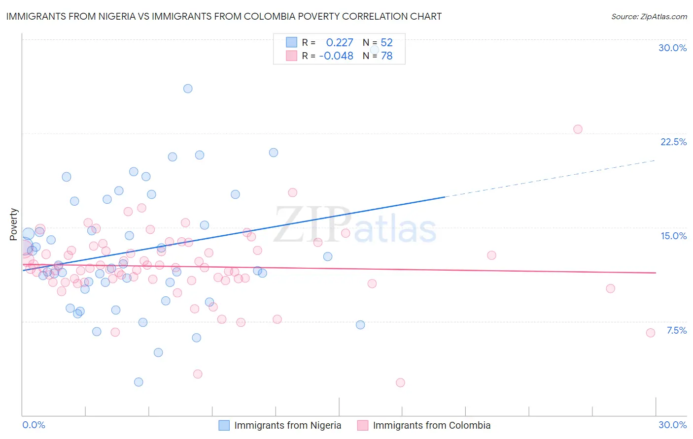 Immigrants from Nigeria vs Immigrants from Colombia Poverty
